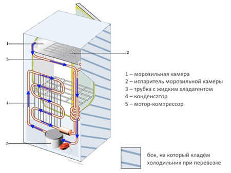 По какой трубке течет фреон