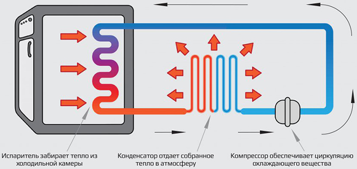 Принцип работы холодильника