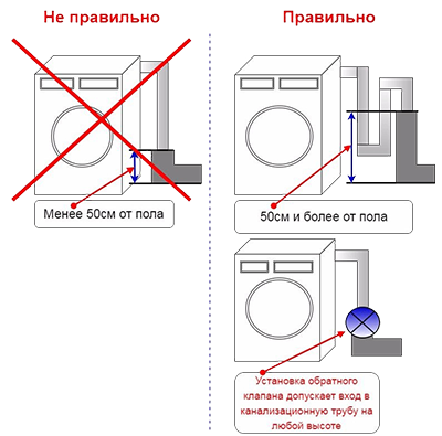 Схема правильного подключения сливного шланга